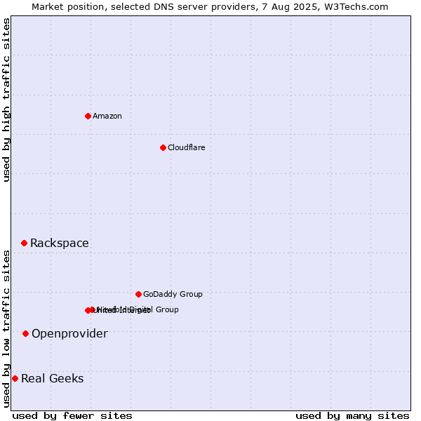 Market position of Openprovider vs. Rackspace vs. Real Geeks