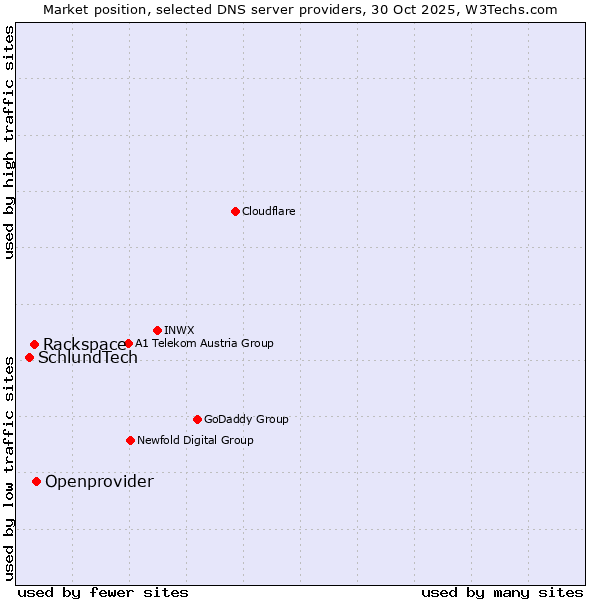 Market position of Openprovider vs. Rackspace vs. SchlundTech