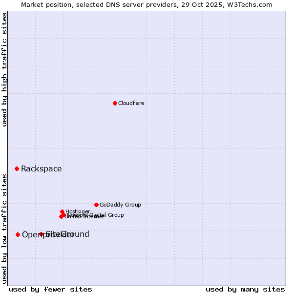 Market position of SiteGround vs. Openprovider vs. Rackspace