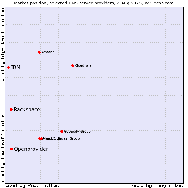 Market position of Openprovider vs. Rackspace vs. IBM