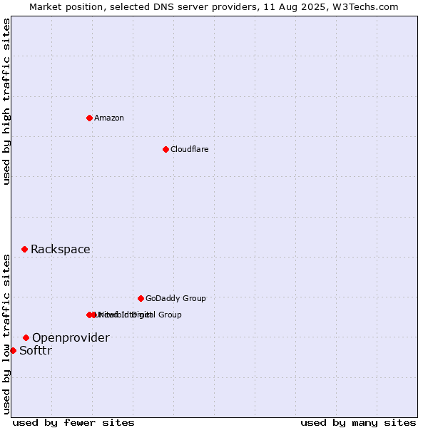 Market position of Openprovider vs. Rackspace vs. Softtr