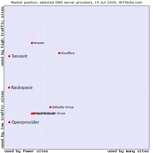 Market position of Tencent vs. Openprovider vs. Rackspace