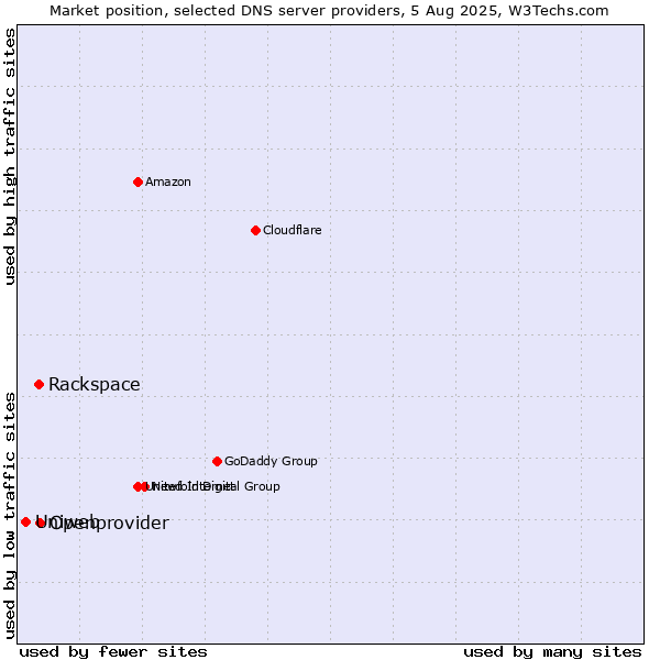 Market position of Openprovider vs. Rackspace vs. Uniweb