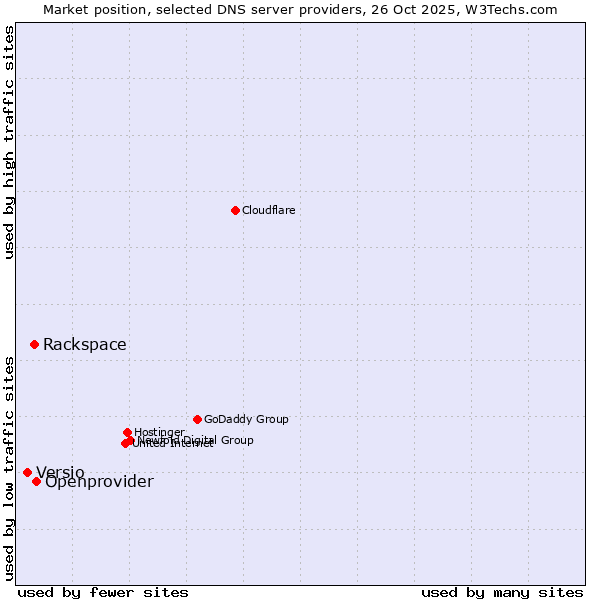 Market position of Openprovider vs. Rackspace vs. Versio