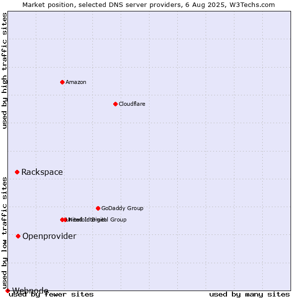 Market position of Openprovider vs. Rackspace vs. Webnode