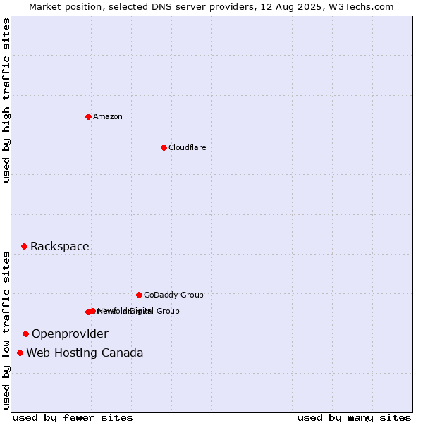 Market position of Openprovider vs. Rackspace vs. Web Hosting Canada
