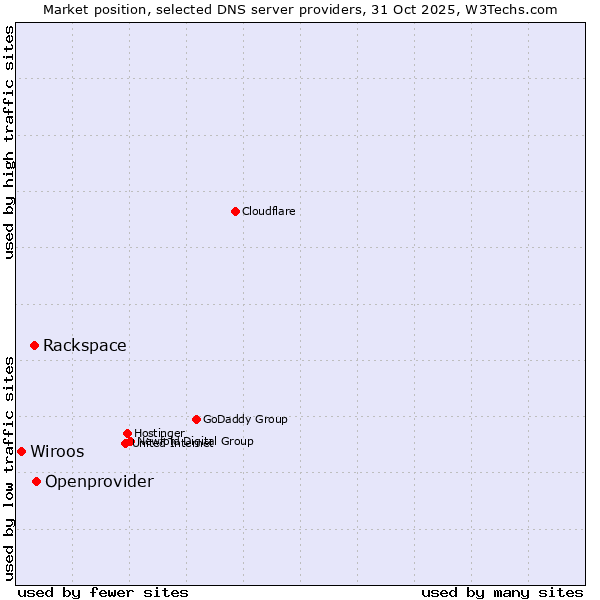 Market position of Openprovider vs. Rackspace vs. Wiroos