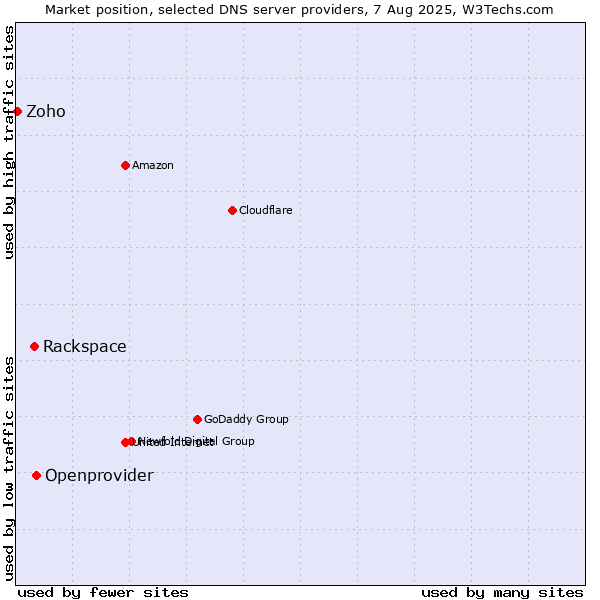 Market position of Openprovider vs. Rackspace vs. Zoho