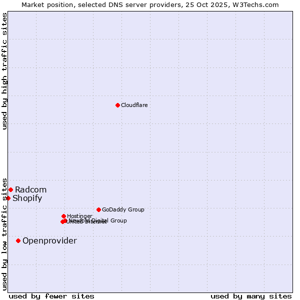 Market position of Openprovider vs. Radcom vs. Shopify