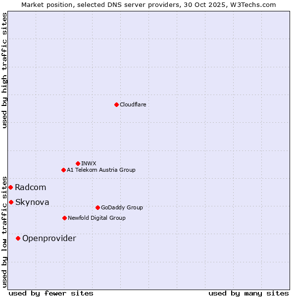 Market position of Openprovider vs. Skynova vs. Radcom