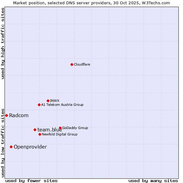 Market position of team.blue vs. Openprovider vs. Radcom