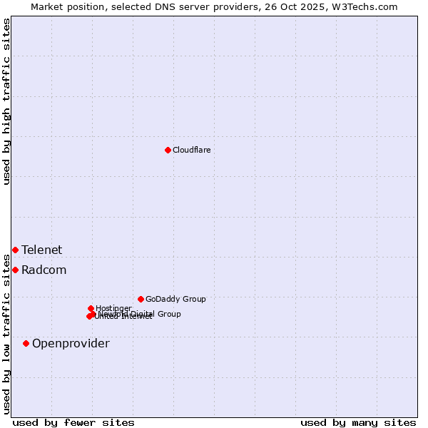 Market position of Openprovider vs. Telenet vs. Radcom