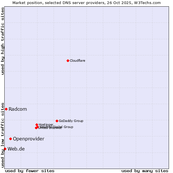 Market position of Openprovider vs. Radcom vs. Web.de