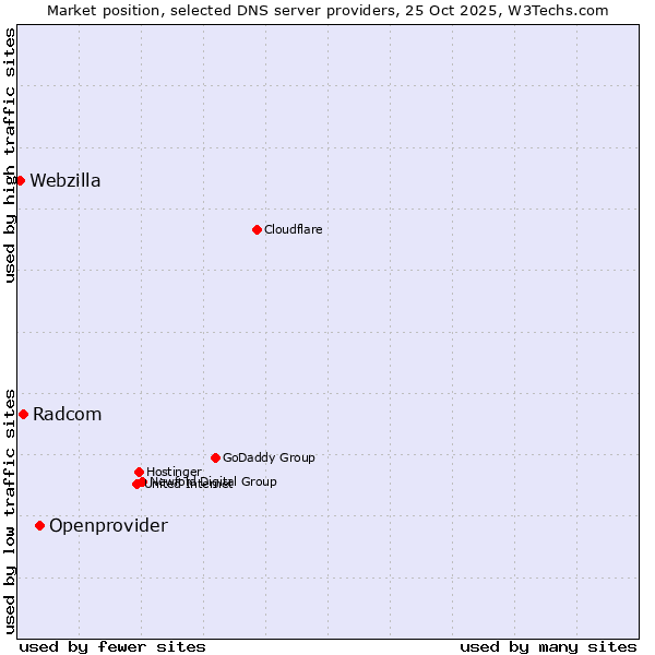 Market position of Openprovider vs. Radcom vs. Webzilla
