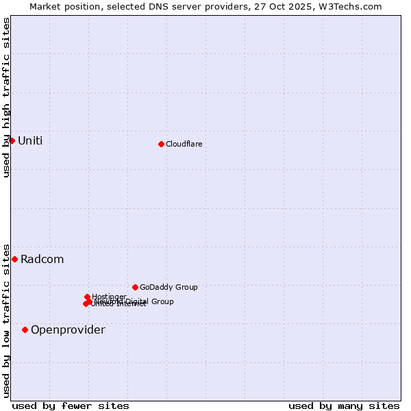 Market position of Openprovider vs. Radcom vs. Uniti