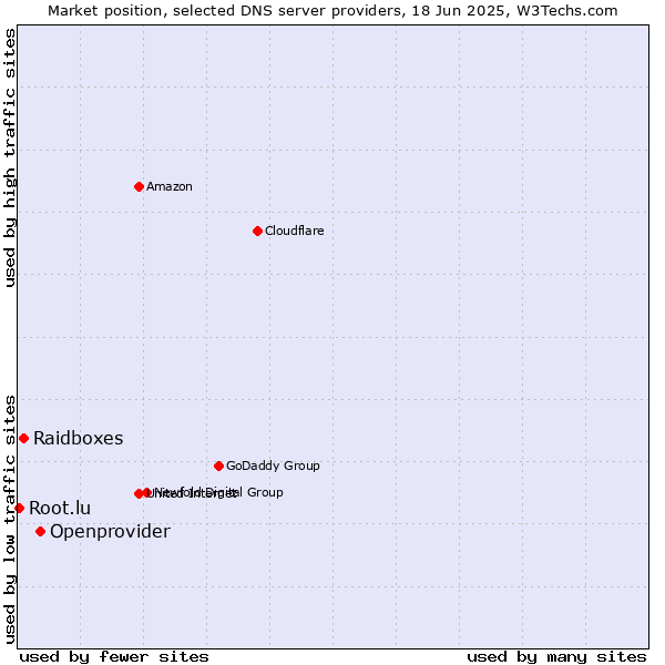 Market position of Openprovider vs. Raidboxes vs. Root.lu