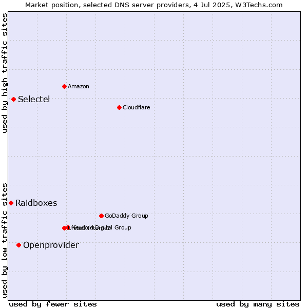 Market position of Openprovider vs. Selectel vs. Raidboxes