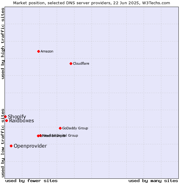 Market position of Openprovider vs. Raidboxes vs. Shopify