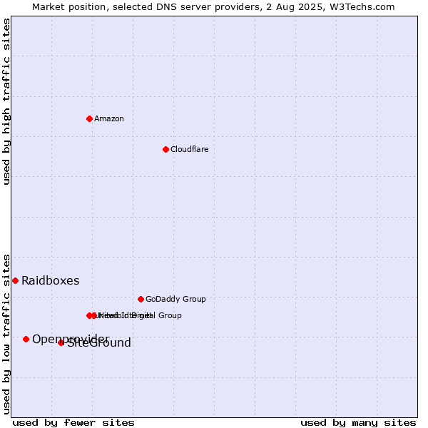 Market position of SiteGround vs. Openprovider vs. Raidboxes
