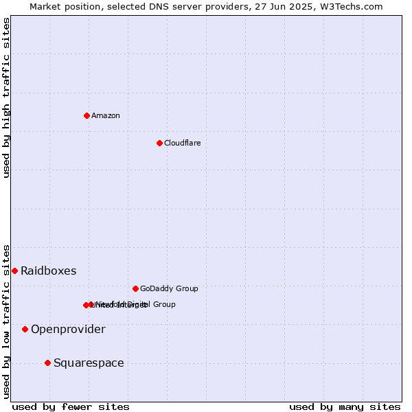 Market position of Squarespace vs. Openprovider vs. Raidboxes