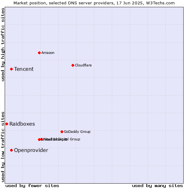 Market position of Tencent vs. Openprovider vs. Raidboxes