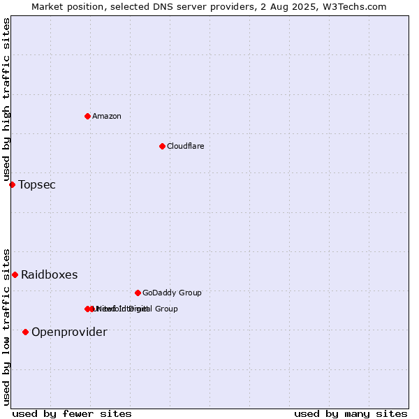 Market position of Openprovider vs. Raidboxes vs. Topsec