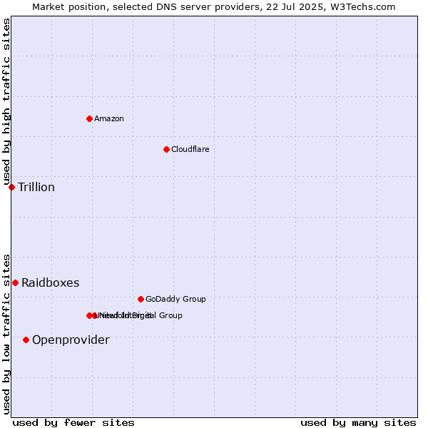 Market position of Openprovider vs. Raidboxes vs. Trillion