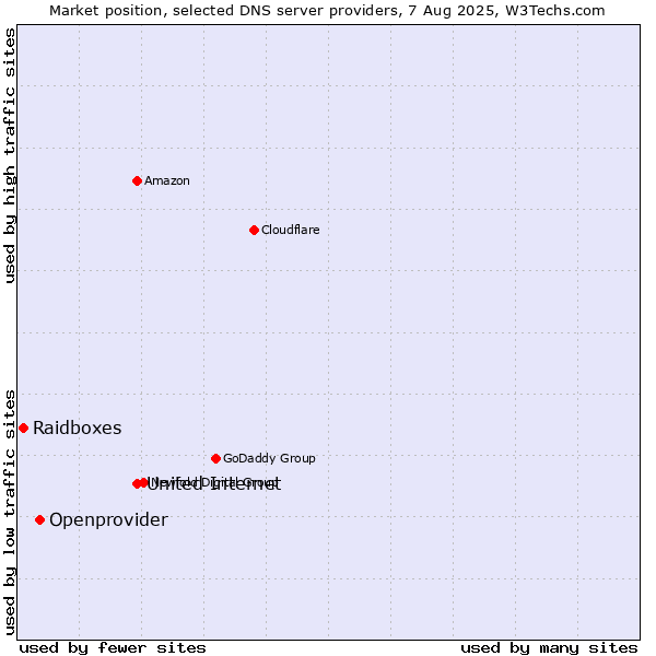Market position of United Internet vs. Openprovider vs. Raidboxes