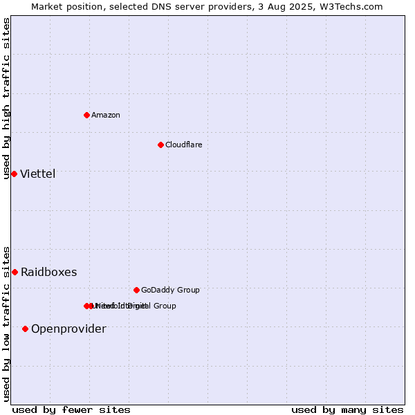 Market position of Openprovider vs. Raidboxes vs. Viettel