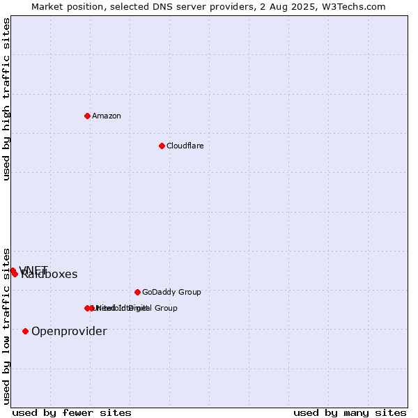 Market position of Openprovider vs. Raidboxes vs. VNET