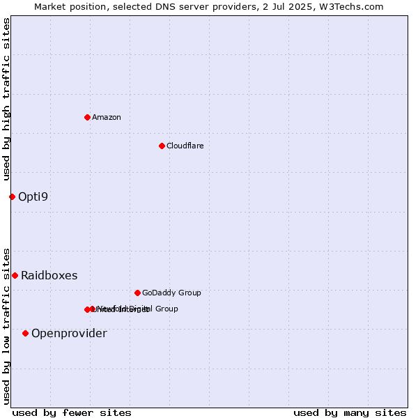 Market position of Openprovider vs. Raidboxes vs. Opti9