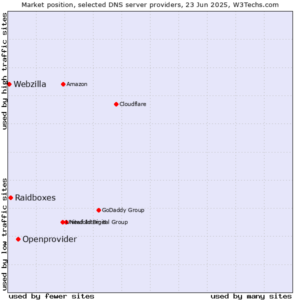 Market position of Openprovider vs. Raidboxes vs. Webzilla