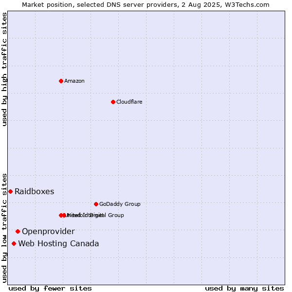 Market position of Openprovider vs. Web Hosting Canada vs. Raidboxes