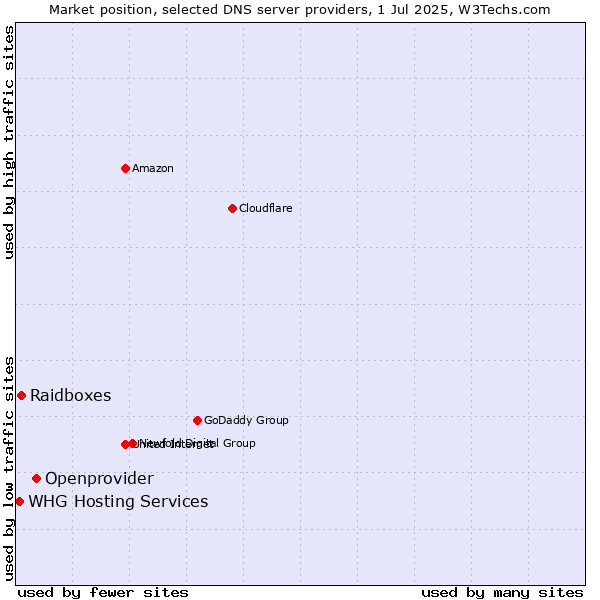 Market position of Openprovider vs. Raidboxes vs. WHG Hosting Services