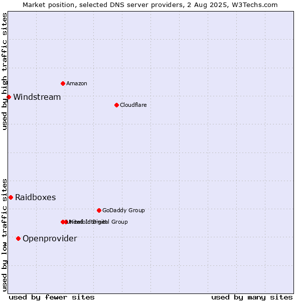 Market position of Openprovider vs. Raidboxes vs. Windstream