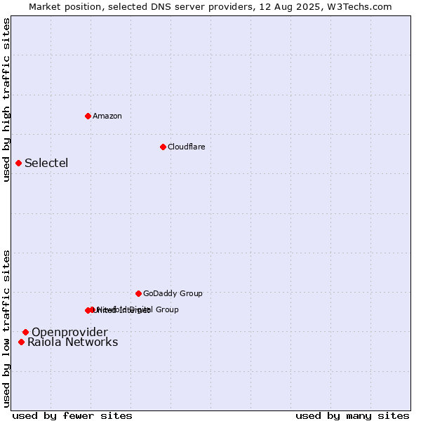 Market position of Openprovider vs. Raiola Networks vs. Selectel