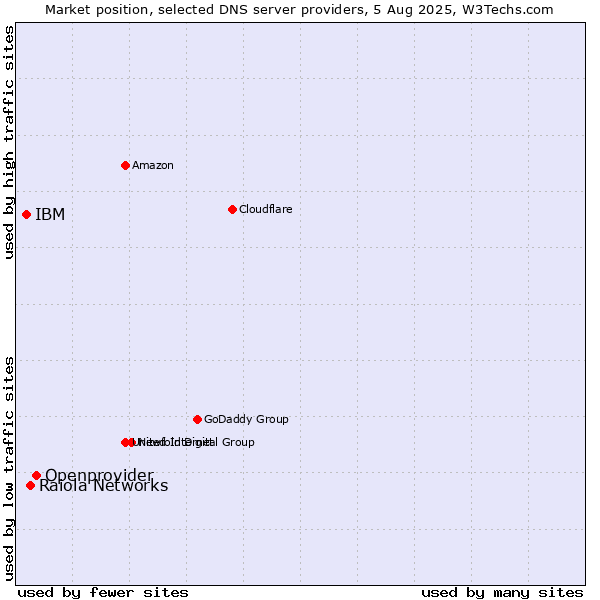 Market position of Openprovider vs. Raiola Networks vs. IBM