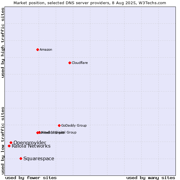Market position of Squarespace vs. Openprovider vs. Raiola Networks