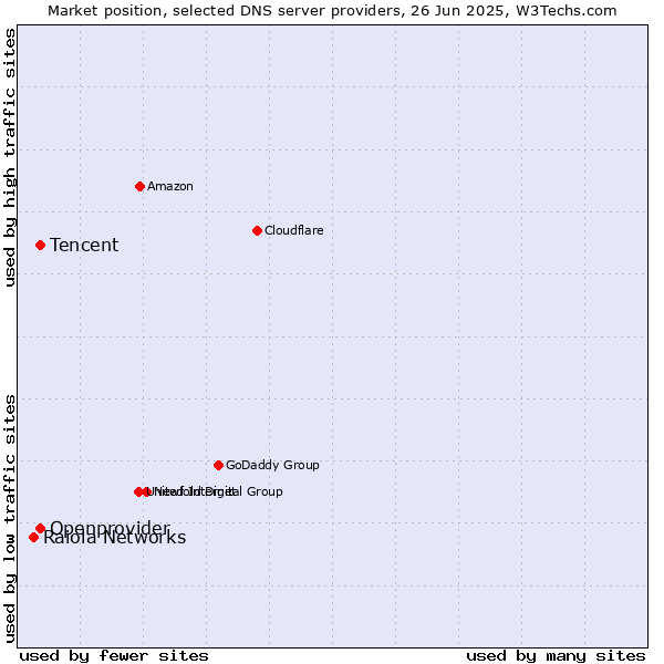 Market position of Tencent vs. Openprovider vs. Raiola Networks