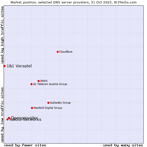 Market position of Openprovider vs. Raiola Networks vs. 1&1 Versatel
