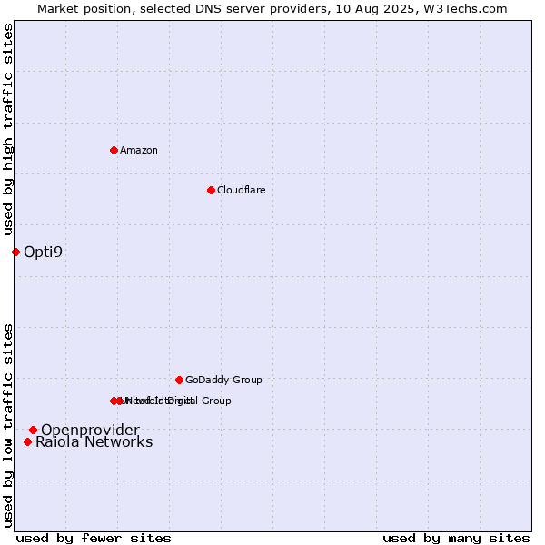 Market position of Openprovider vs. Raiola Networks vs. Opti9