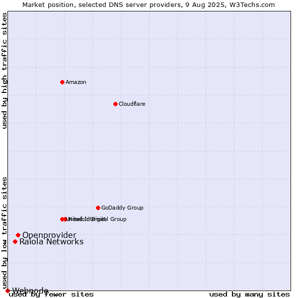 Market position of Openprovider vs. Raiola Networks vs. Webnode