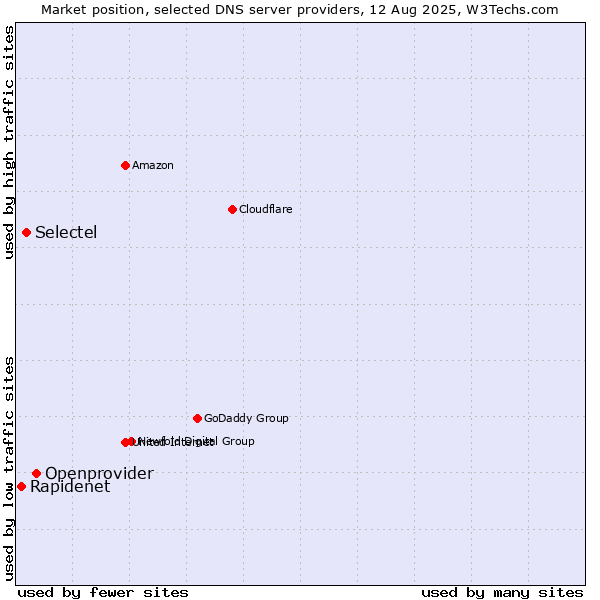 Market position of Openprovider vs. Selectel vs. Rapidenet