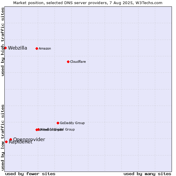 Market position of Openprovider vs. Rapidenet vs. Webzilla