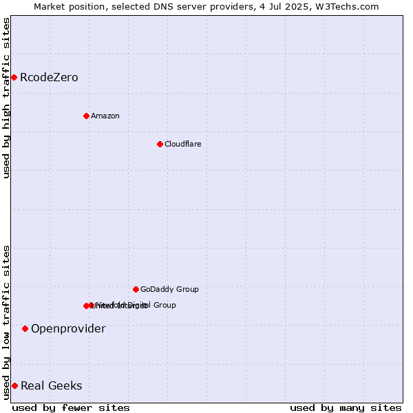 Market position of Openprovider vs. Real Geeks vs. RcodeZero
