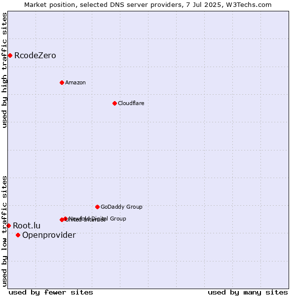 Market position of Openprovider vs. RcodeZero vs. Root.lu