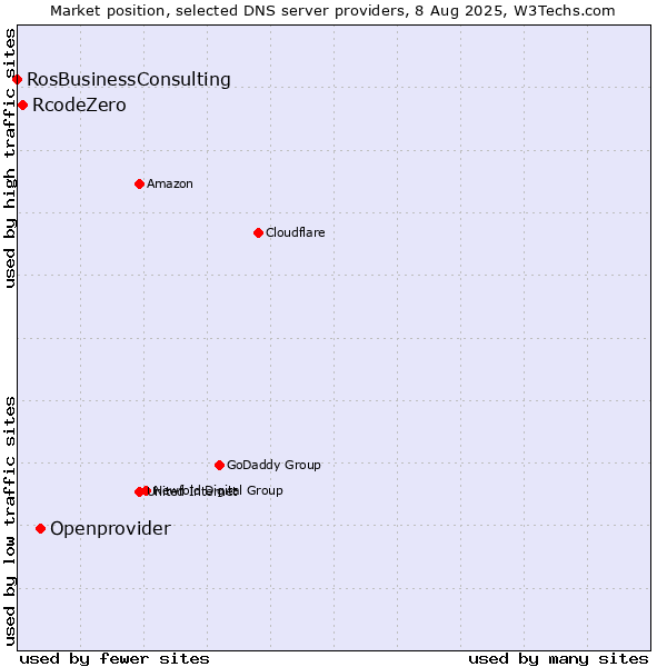 Market position of Openprovider vs. RcodeZero vs. RosBusinessConsulting