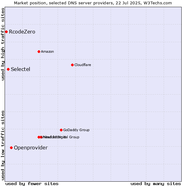 Market position of Openprovider vs. Selectel vs. RcodeZero