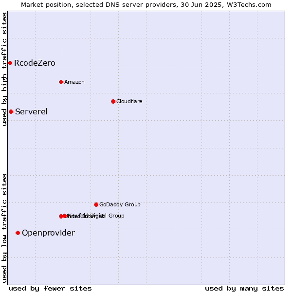 Market position of Openprovider vs. Serverel vs. RcodeZero