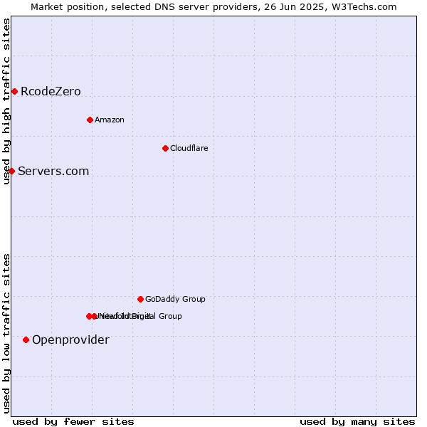 Market position of Openprovider vs. RcodeZero vs. Servers.com